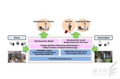 佳能與富士通攜手，共同開發(fā)未來網(wǎng)絡(luò)影像技術(shù)